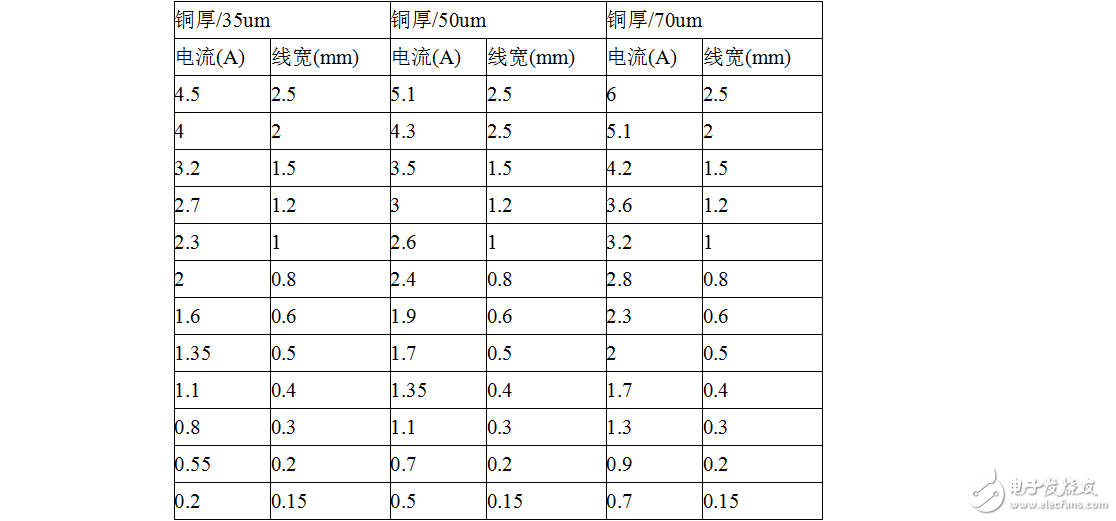 PCB设计铜箔厚度-线宽-电流关系表