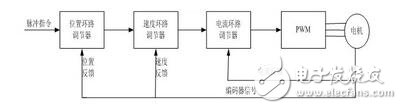 伺服和变频器的工作原理与二者的区别