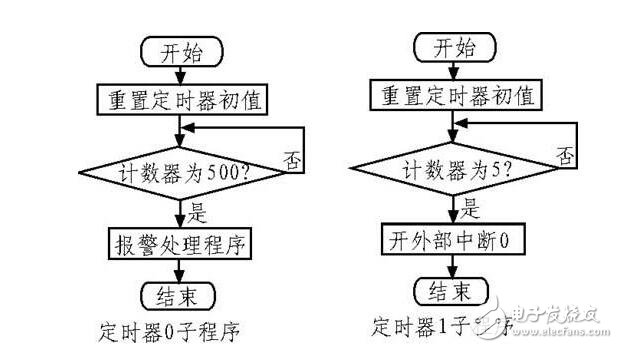 基于红外探测原理的多路无线安防系统设计