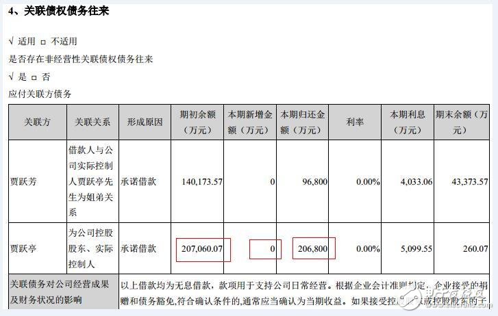 贾跃亭套现近100亿元承诺增持乐视网？2017乐视收入要破1000亿？