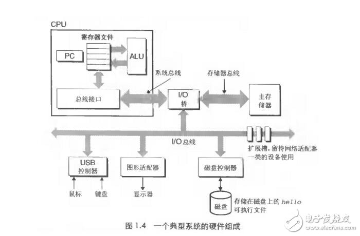 深入计算机系统