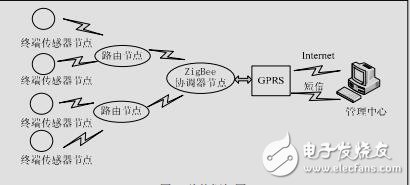 环境监测设计资料下载