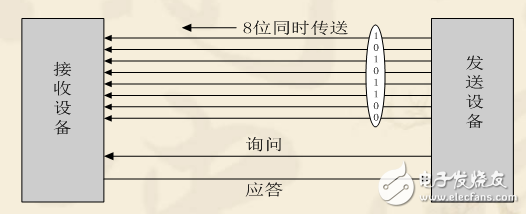 第七课--串口