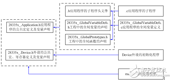 DSP28335团队软件编程格式文件