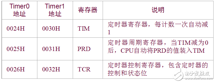 第8章 TMS320C54x片内外设及应用实例