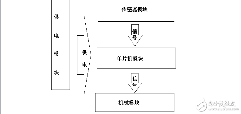 循迹车技术说明