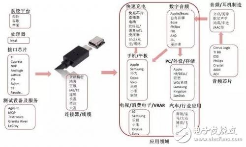 从芯片到测试，详细解析Type-C 产业链全部细节