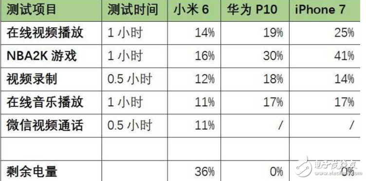 小米6最新消息：小米6续航对飙华为P10 、iPhone7，谁才是性能怪兽？