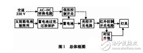 太阳能照明原理及太阳能路灯照明控制系统