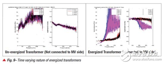 为 PLC 的 AMI 应用进行中压 (MV) 到低压 (LV) 链接的通道建模