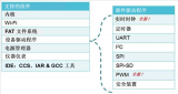 <b>MSP432</b> <b>MCU</b> 提供多个<b>实时</b><b>操作系统</b> (RTOS) 解决方案