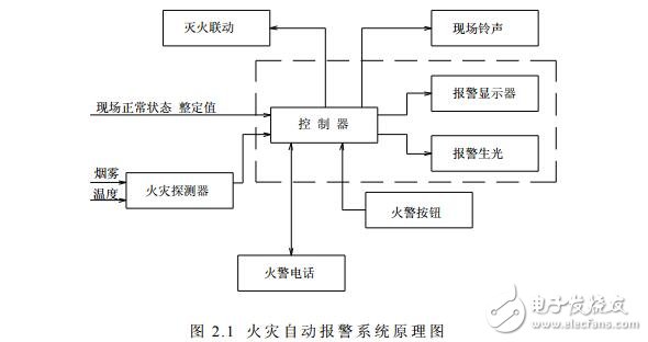 火灾自动报警系统设计