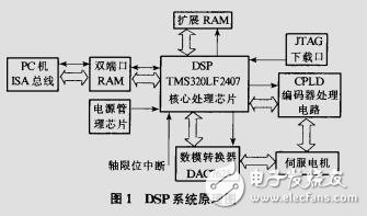 基于DSP控制机器人设计资料