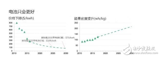 　　那么没有了政策以后的特斯拉日子还能过吗？