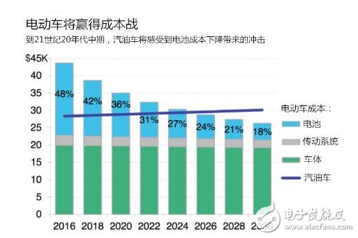 　　那么没有了政策以后的特斯拉日子还能过吗？