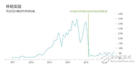 　　那么没有了政策以后的特斯拉日子还能过吗？