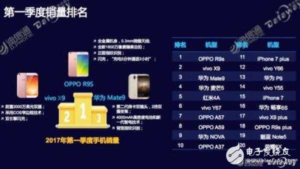 OPPOR11最新消息：骁龙660处理器，OPPOR11plus携手同发！销量第一能否再造神话？