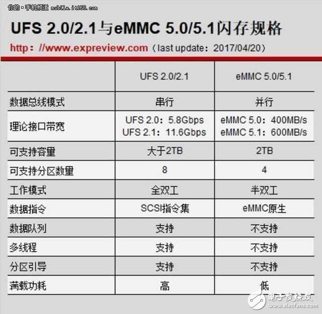 华为P10手机的闪存到底差别在哪里？