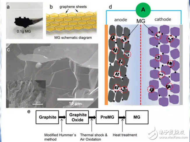 增强电动汽车锂电池性能的魔术材料：石墨烯海绵，假石墨烯电池