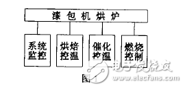 新型漆包机烘炉控制系统