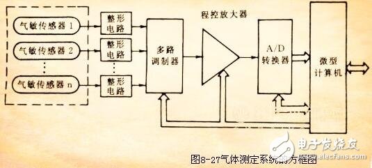 气敏传感器介绍及应用，气敏传感器工作原理