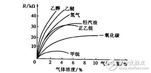 气敏传感器介绍及应用，气敏传感器工作原理