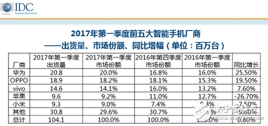 华为P10最新消息：华为P10闪存门、疏油层问题不断，华为凭什么还是中国手机一哥？