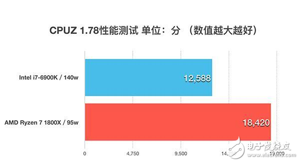 四年磨一剑，AMD终于推出了全新的ZEN架构处理器，同时也宣告了“挖掘机”时代的终结，老架构修修补补已经完全跟不上时代的脚步了，近几年来AMD的日子过得也不怎么好，从去年就流出消息的ZEN架构到底能不能给AMD带来绝地反击的机会呢？今天的首发评测我们就将一起揭开这个问题的答案。