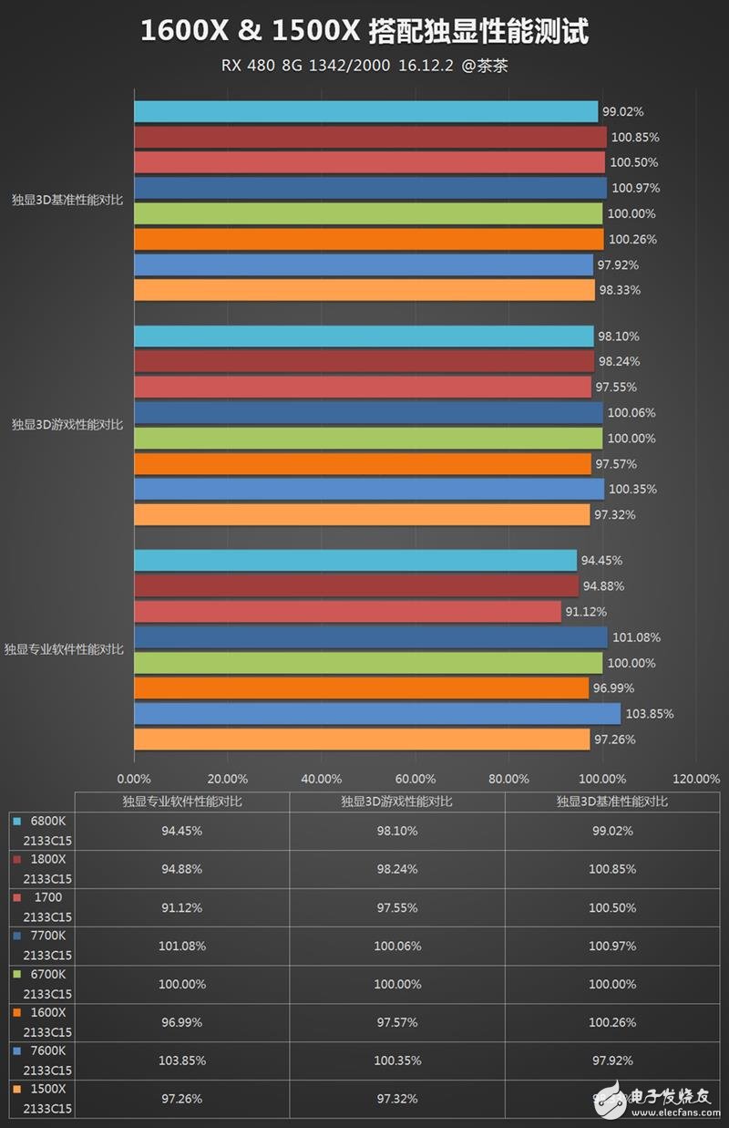 AMD发布四款锐龙5系列显卡抗衡i5和i7：AMD锐龙5 1600X/1500X评测