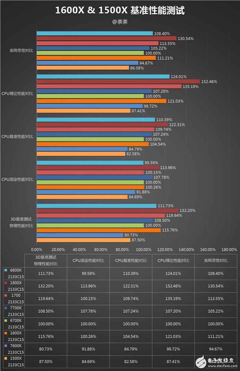 AMD发布四款锐龙5系列显卡抗衡i5和i7：AMD锐龙5 1600X/1500X评测