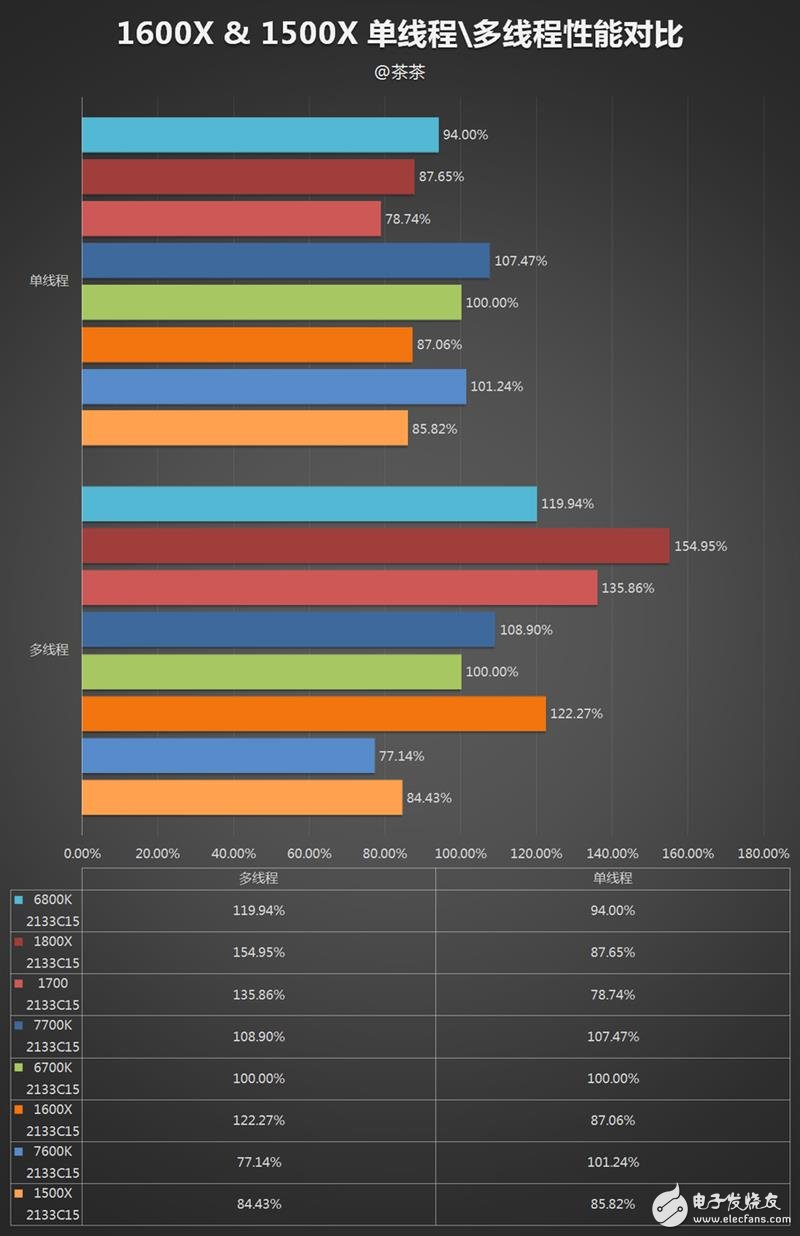 AMD发布四款锐龙5系列显卡抗衡i5和i7：AMD锐龙5 1600X/1500X评测