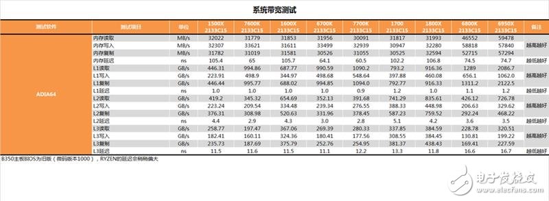 AMD发布四款锐龙5系列显卡抗衡i5和i7：AMD锐龙5 1600X/1500X评测