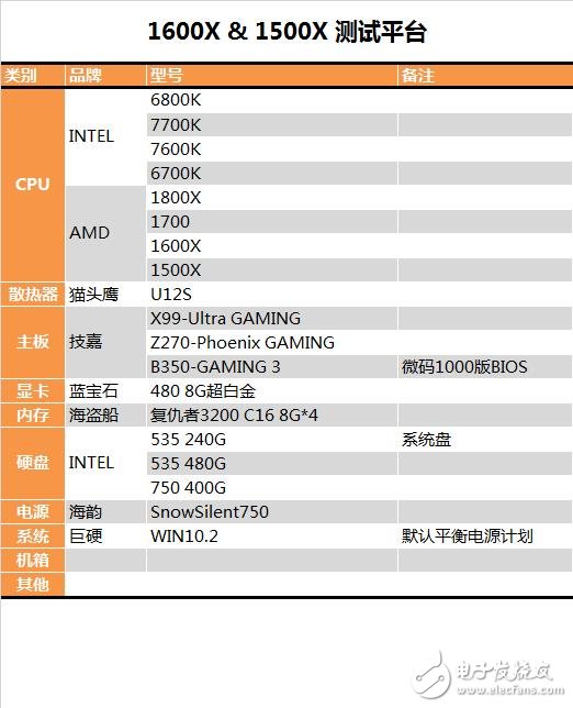 AMD发布四款锐龙5系列显卡抗衡i5和i7：AMD锐龙5 1600X/1500X评测