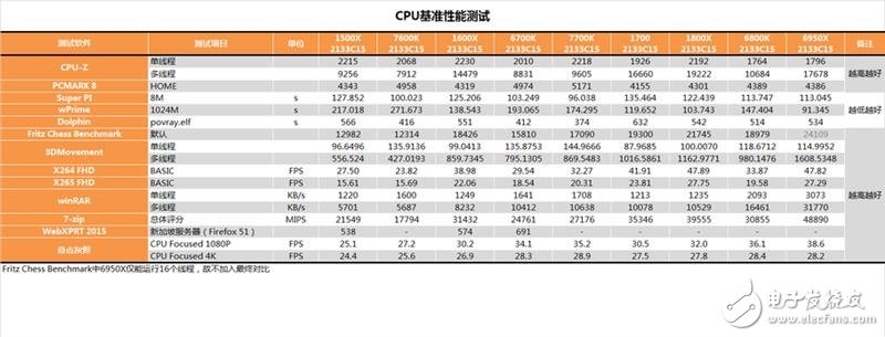 AMD发布四款锐龙5系列显卡抗衡i5和i7：AMD锐龙5 1600X/1500X评测