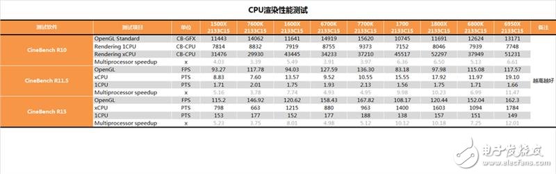 AMD发布四款锐龙5系列显卡抗衡i5和i7：AMD锐龙5 1600X/1500X评测