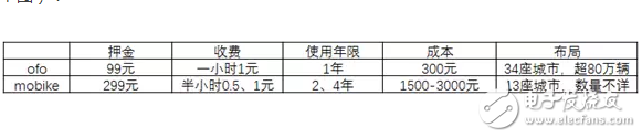 共享单车，靠什么挣钱？马云一统共享单车，押金都给免了你不用吗？