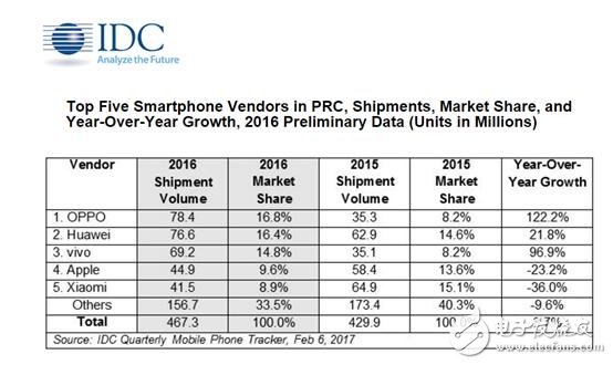 IDC:OPPO注重产品质量、设计 出货量增长率高达81%排名第一