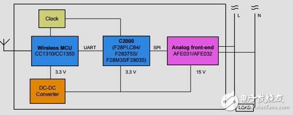 混合射频和PLC通信参考设计