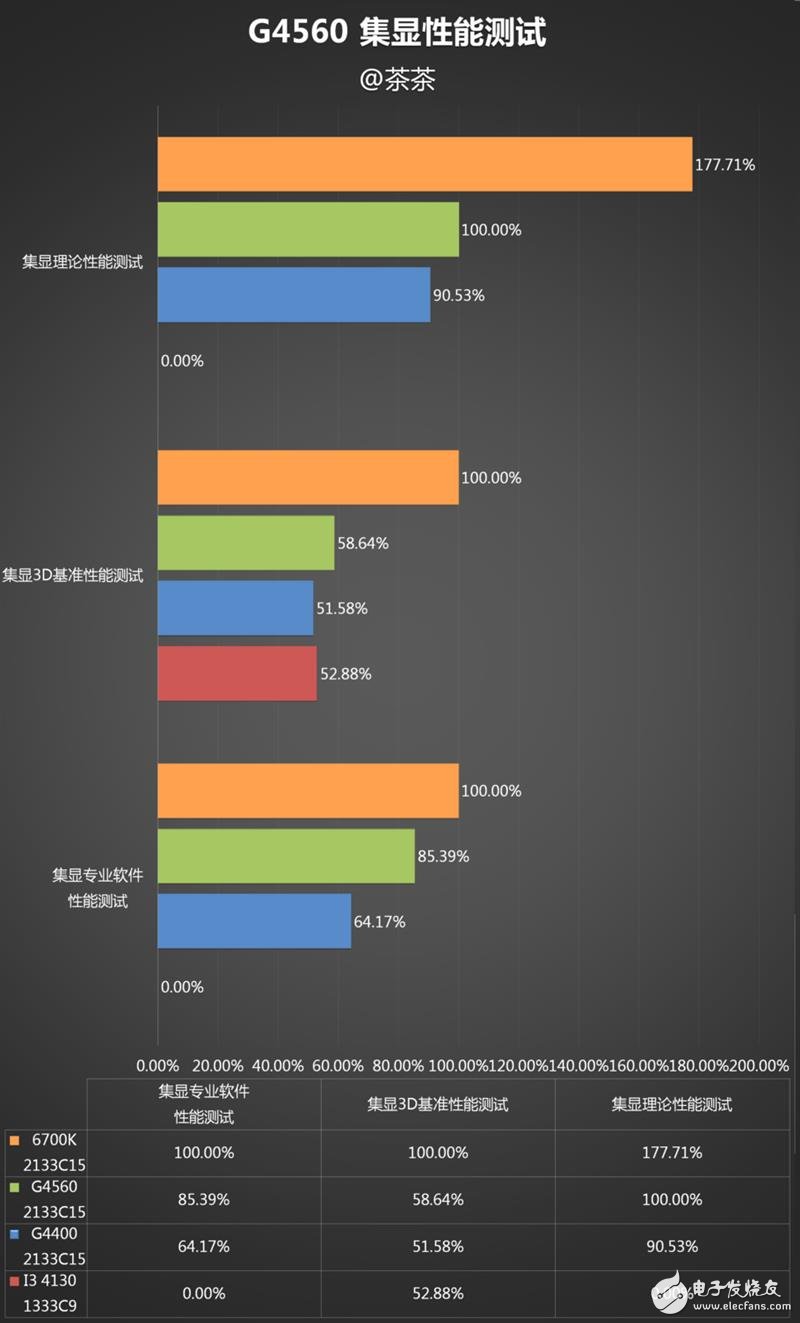 奔腾g4560