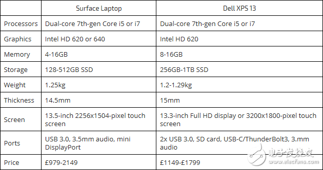 最佳超级本之争：戴尔XPS13和Surface Laptop谁是Win系统中的王者？