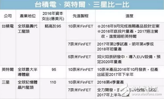 高通骁龙835处理器还未能量产，骁龙845现身高通官网