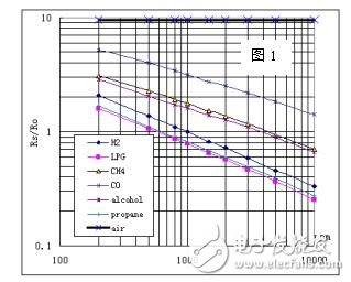 MQ-2普敏气体烟雾传感器