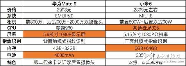 号称18月不卡顿的华为Mate9降到小米6的价格，我纠结好久了！