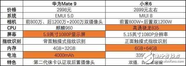 华为Mate9降至小米6价格，你更倾向哪一部手机？