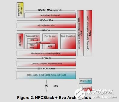 近场通信(NFC)收发器参考设计