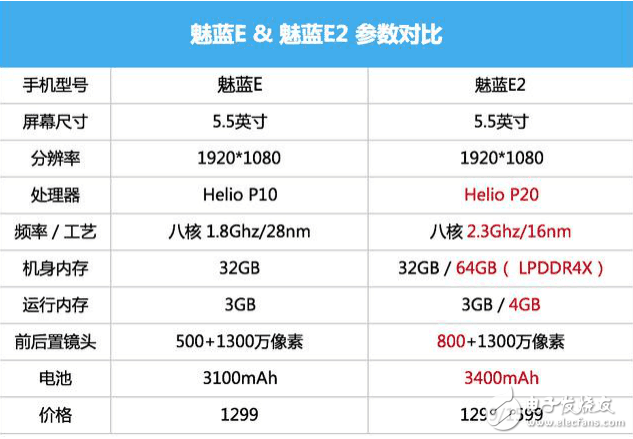 这么多口碑用户在夸赞魅蓝E2好，看来是真有料呀！