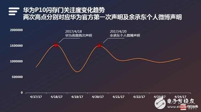 华为P10“闪存门”被三星神补刀 华为且行且珍惜