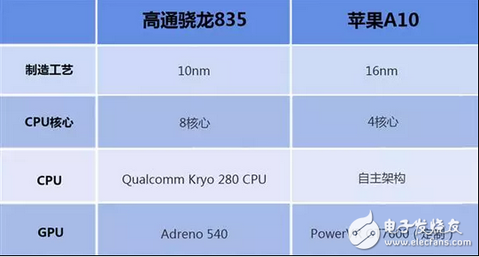 苹果A11对上高通骁龙835到底好在哪里？价格还有差距？