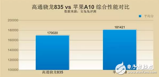 苹果A11对上高通骁龙835到底好在哪里？价格还有差距？