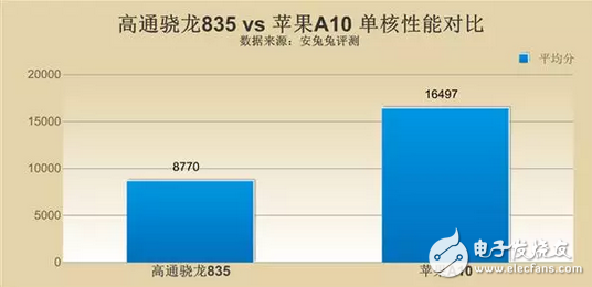 苹果A11对上高通骁龙835到底好在哪里？价格还有差距？